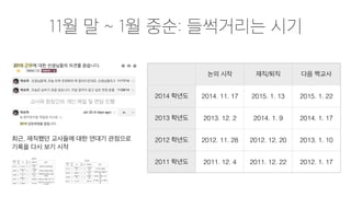 논의 시작 재직/퇴직 다음 짝교사
2014 학년도 2014. 11. 17 2015. 1. 13 2015. 1. 22
2013 학년도 2013. 12. 2 2014. 1. 9 2014. 1. 17
2012 학년도 2012. 11. 28 2012. 12. 20 2013. 1. 10
2011 학년도 2011. 12. 4 2011. 12. 22 2012. 1. 17
11월 말 ~ 1월 중순: 들썩거리는 시기
교사와 원장간의 개인 메일 및 면담 진행
이번 짝교사 정하는 시기를 기점으로
재직했던 교사들에 대한 기록을
연대기 관점으로 다시 보기 시작
 