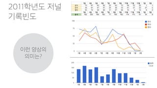 2011학년도 저널
기록빈도
이런 양상의
의미는?
1392편
 