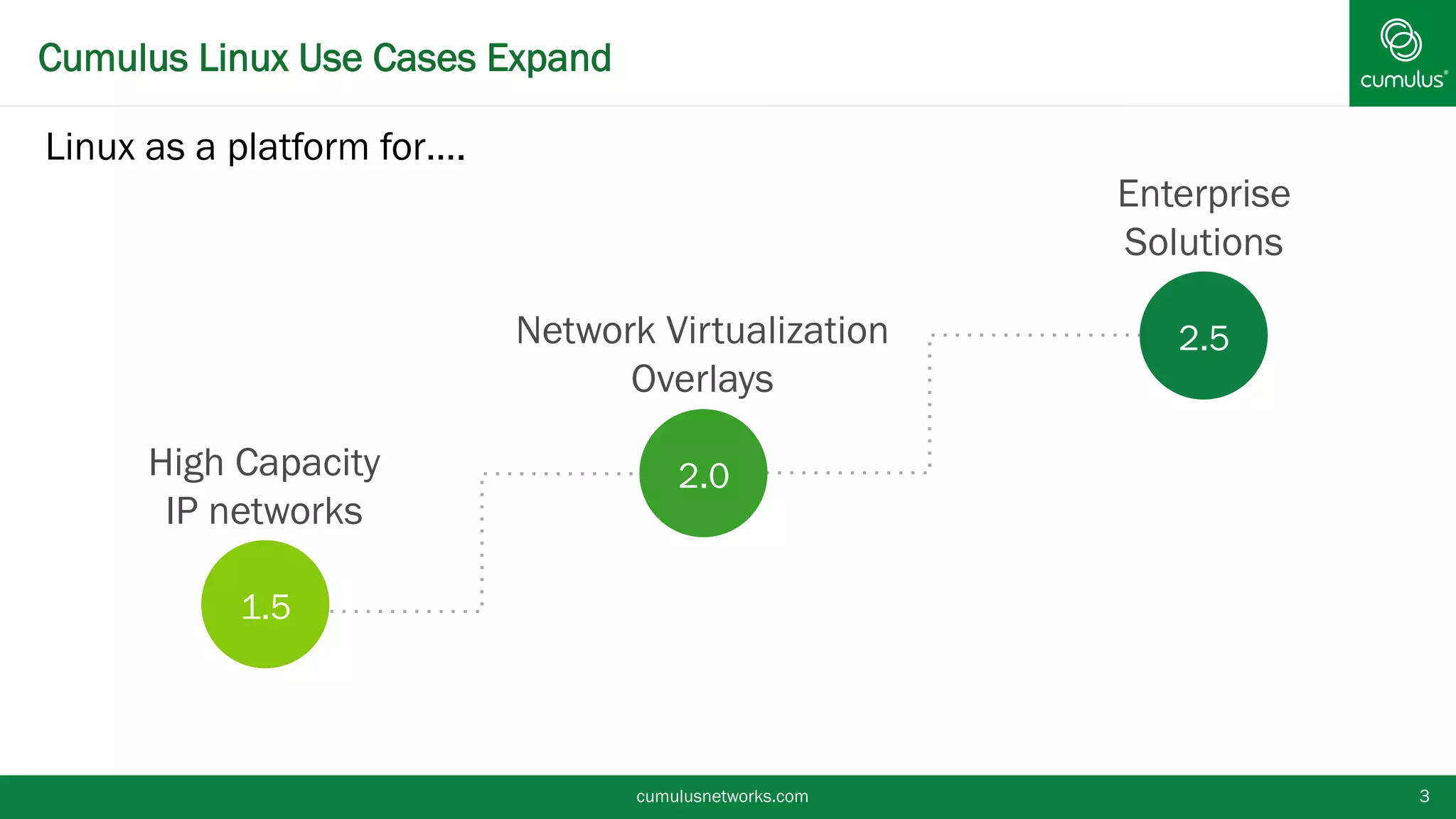 Cumulus Linux Use Cases Expand
cumulusnetworks.com 3
Linux as a platform for….
Enterprise
Solutions
Network Virtualization
Overlays
High Capacity
IP networks
1.5
2.0
2.5
 