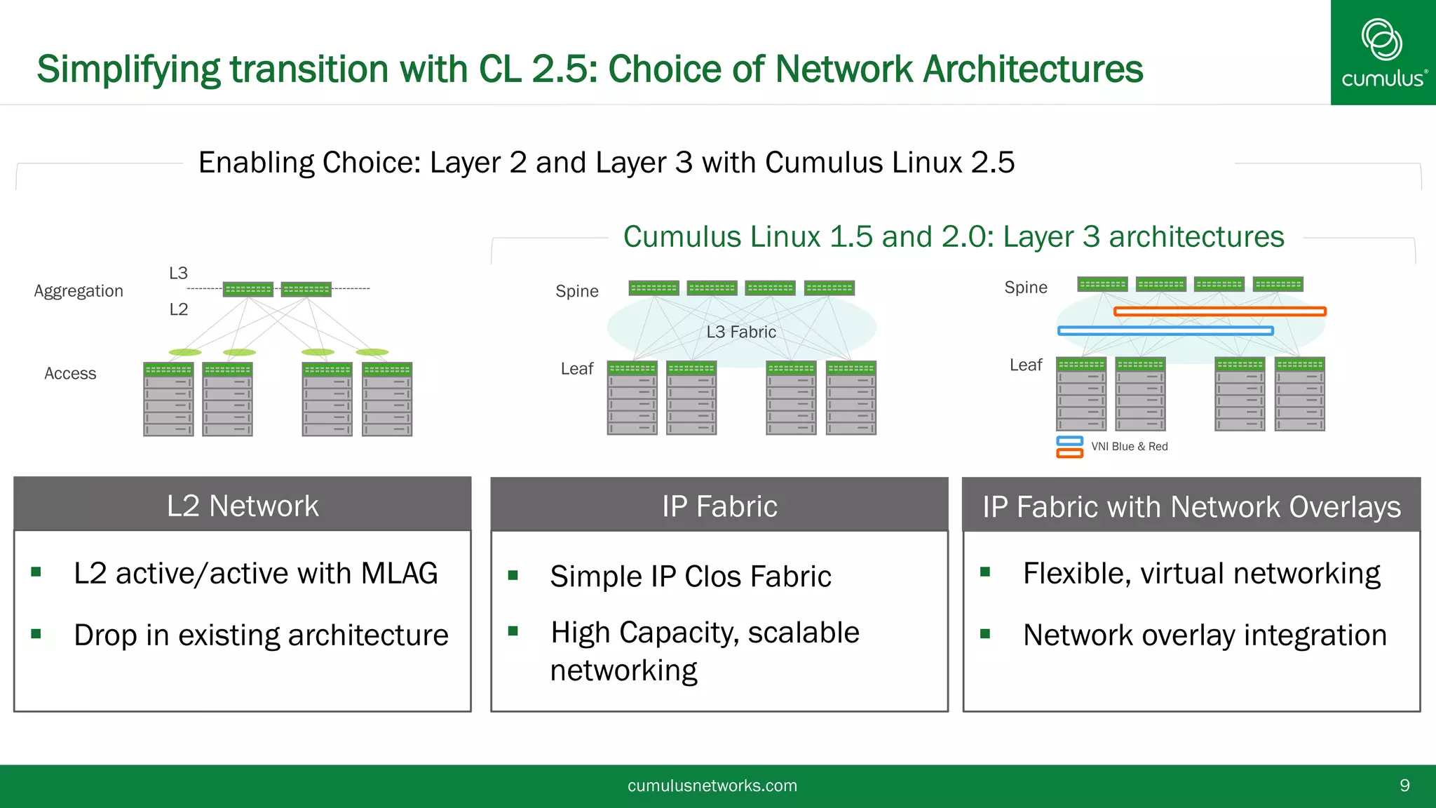 Simplifying transition with CL 2.5: Choice of Network Architectures
IP Fabric
§  Simple IP Clos fabric
§  High capacity, scalable
networking
Spine
Leaf
L3 Fabric
Cumulus Linux 1.5 and 2.0: Layer 3 architectures
§  L2 active/active with MLAG
§  Drop in existing architecture
L2 Network
Aggregation
Access
L3
L2
Enabling Choice: Layer 2 and Layer 3 with Cumulus Linux 2.5
§  Flexible, virtual networking
§  Network overlay integration
IP Fabric with Network Overlays
Spine
Leaf
VNI Blue & Red
9cumulusnetworks.com
 