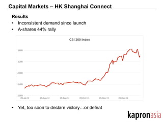 Capital Markets – HK Shanghai Connect
Results
•  Inconsistent demand since launch
•  A-shares 44% rally
•  Yet, too soon to declare victory…or defeat
2,000
2,400
2,800
3,200
3,600
25-Jul-14 25-Aug-14 25-Sep-14 25-Oct-14 25-Nov-14 25-Dec-14
CSI 300 Index
 