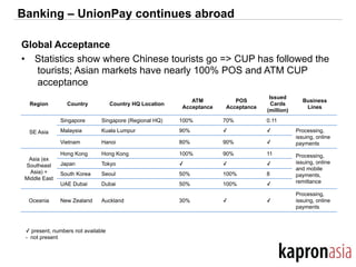 Banking – UnionPay continues abroad
Global Acceptance
•  Statistics show where Chinese tourists go => CUP has followed the
tourists; Asian markets have nearly 100% POS and ATM CUP
acceptance
Region Country Country HQ Location
ATM
Acceptance
POS
Acceptance
Issued
Cards
(million)
Business
Lines
SE Asia
Singapore Singapore (Regional HQ) 100% 70% 0.11
Malaysia Kuala Lumpur 90% ✓ ✓ Processing,
issuing, online
paymentsVietnam Hanoi 80% 90% ✓
Asia (ex
Southeast
Asia) +
Middle East
Hong Kong Hong Kong 100% 90% 11 Processing,
issuing, online
and mobile
payments,
remittance
Japan Tokyo ✓ ✓ ✓
South Korea Seoul 50% 100% 8
UAE Dubai Dubai 50% 100% ✓
Oceania New Zealand Auckland 30% ✓ ✓
Processing,
issuing, online
payments
✓ present, numbers not available
- not present
 