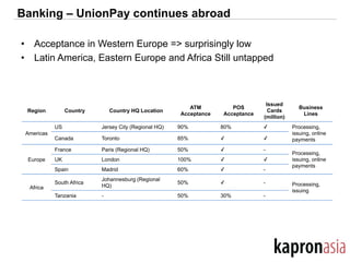 Banking – UnionPay continues abroad
•  Acceptance in Western Europe => surprisingly low
•  Latin America, Eastern Europe and Africa Still untapped
Region Country Country HQ Location
ATM
Acceptance
POS
Acceptance
Issued
Cards
(million)
Business
Lines
Americas
US Jersey City (Regional HQ) 90% 80% ✓ Processing,
issuing, online
paymentsCanada Toronto 85% ✓ ✓
Europe
France Paris (Regional HQ) 50% ✓ -
Processing,
issuing, online
payments
UK London 100% ✓ ✓
Spain Madrid 60% ✓ -
Africa
South Africa
Johannesburg (Regional
HQ)
50% ✓ - Processing,
issuing
Tanzania - 50% 30% -
 