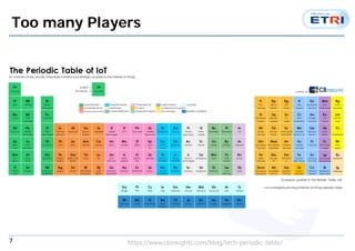 7
Too many Players
https://www.cbinsights.com/blog/tech-periodic-table/
 