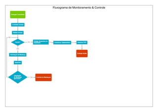 Fluxograma de Monitoramento & Controle
 