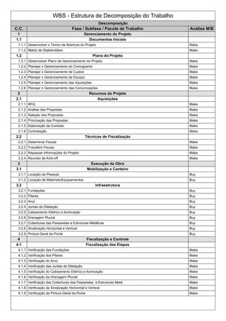 WBS - Estrutura de Decomposição do Trabalho
Descomposição
C.C. Fase / Subfase / Pacote de Trabalho Análise M/B
1 Gerenciamento do Projeto
1.1 Documentos Iniciais
1.1.1 Desenvolver o Termo de Abertura do Projeto Make
1.1.2 Matriz de Stakeholders Make
1.2 Plano do Projeto
1.2.1 Desenvolver Plano de Gerenciamento do Projeto Make
1.2.2 Planejar o Gerenciamento do Cronograma Make
1.2.3 Planejar o Gerenciamento de Custos Make
1.2.4 Planejar o Gerenciamento de Escopo Make
1.2.5 Planejar o Gerenciamento das Aquisições Make
1.2.6 Planejar o Gerenciamento das Comunicações Make
2 Recursos do Projeto
2.1 Aquisições
2.1.1 RFQ Make
2.1.2 Análise das Propostas Make
2.1.3 Seleção das Propostas Make
2.1.4 Priorização das Propostas Make
2.1.5 Elaboração de Contrato Make
2.1.6 Contratação Make
2.2 Técnicos de Fiscalização
2.2.1 Determinar Fiscais Make
2.2.2 Transferir Fiscais Make
2.2.3 Repassar Informações do Projeto Make
2.2.4 Reunião de Kick-off Make
3 Execução da Obra
3.1 Mobilização e Canteiro
3.1.1 Locação de Pessoal Buy
3.1.2 Locação de Materiais/Equipamentos Buy
3.2 Infraestrutura
3.2.1 Fundações Buy
3.2.2 Pilares Buy
3.2.3 Arco Buy
3.2.4 Juntas de Dilatação Buy
3.2.5 Cabeamento Elétrico e Iluminação Buy
3.2.6 Drenagem Pluvial Buy
3.2.7 Coberturas das Passarelas e Estruturas Metálicas Buy
3.2.8 Sinalização Horizontal e Vertical Buy
3.2.9 Pintura Geral da Ponte Buy
4 Fiscalização e Controle
4.1 Fiscalização das Etapas
4.1.1 Verificação das Fundações Make
4.1.2 Verificação dos Pilares Make
4.1.3 Verificação do Arco Make
4.1.4 Verificação das Juntas de Dilatação Make
4.1.5 Verificação do Cabeamento Elétrico e Iluminação Make
4.1.6 Verificação da Drenagem Pluvial Make
4.1.7 Verificação das Coberturas das Passarelas e Estruturas Metá Make
4.1.8 Verificação da Sinalização Horizontal e Vertical Make
4.1.9 Verificação da Pintura Geral da Ponte Make
 