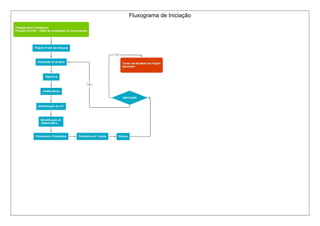Fluxograma de Iniciação
 