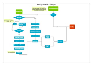 Fluxograma de Execução
 