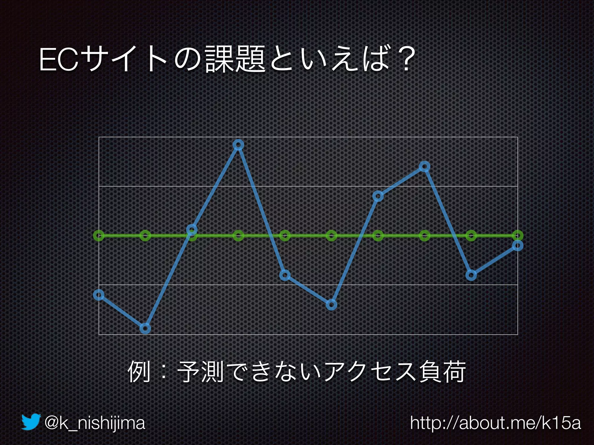 @k_nishijima http://about.me/k15a
ECサイトの課題といえば？
例：予測できないアクセス負荷
 