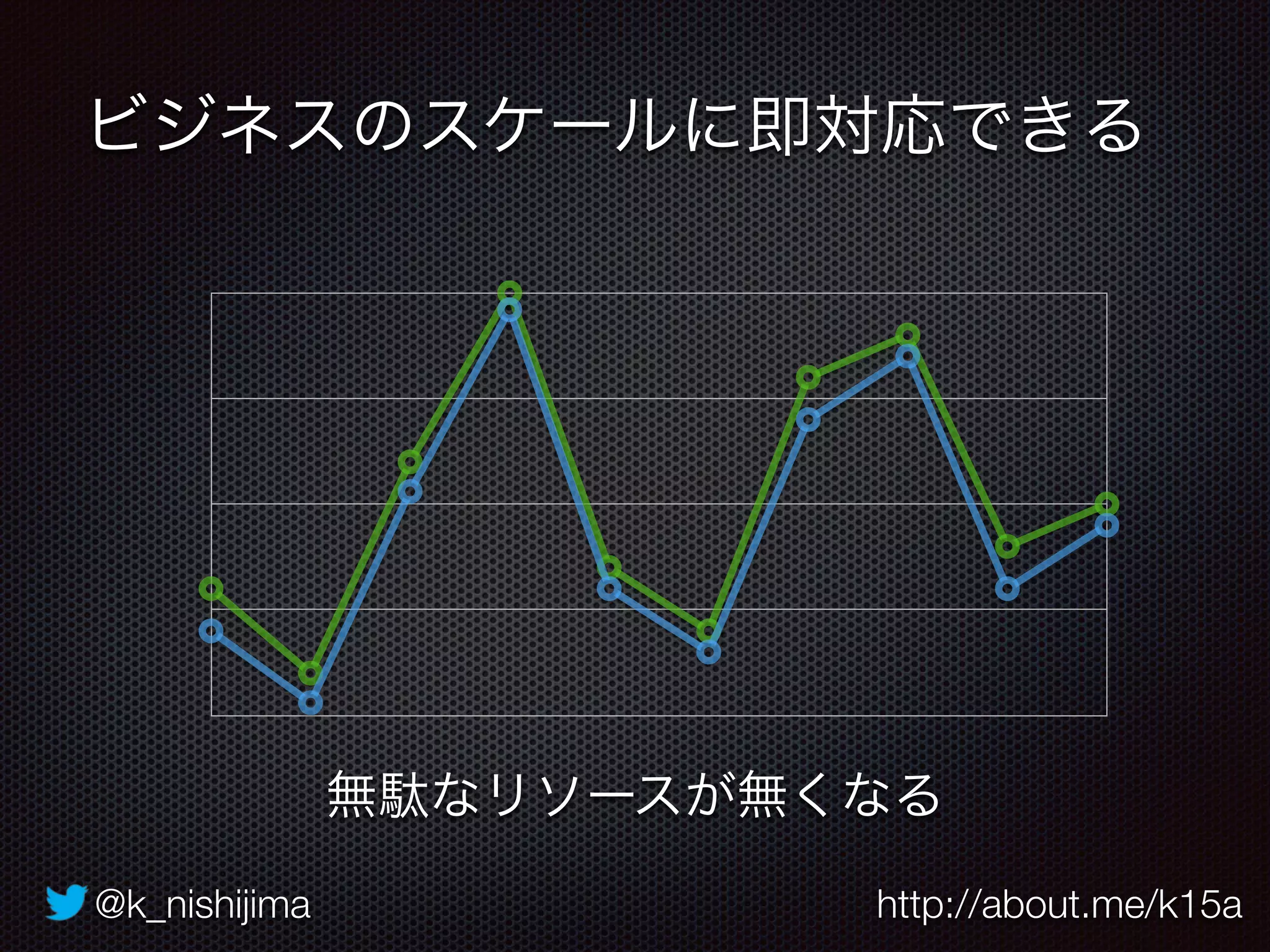 @k_nishijima http://about.me/k15a
ビジネスのスケールに即対応できる
無駄なリソースが無くなる
 