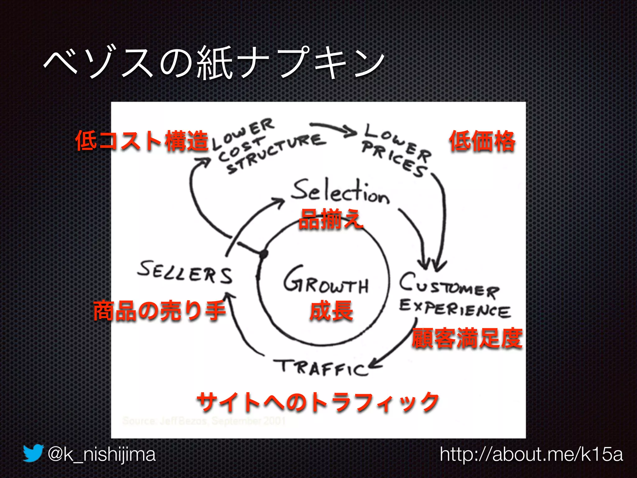 @k_nishijima http://about.me/k15a
ベゾスの紙ナプキン
低コスト構造
成長
低価格
顧客満足度
サイトへのトラフィック
商品の売り手
品 え
 