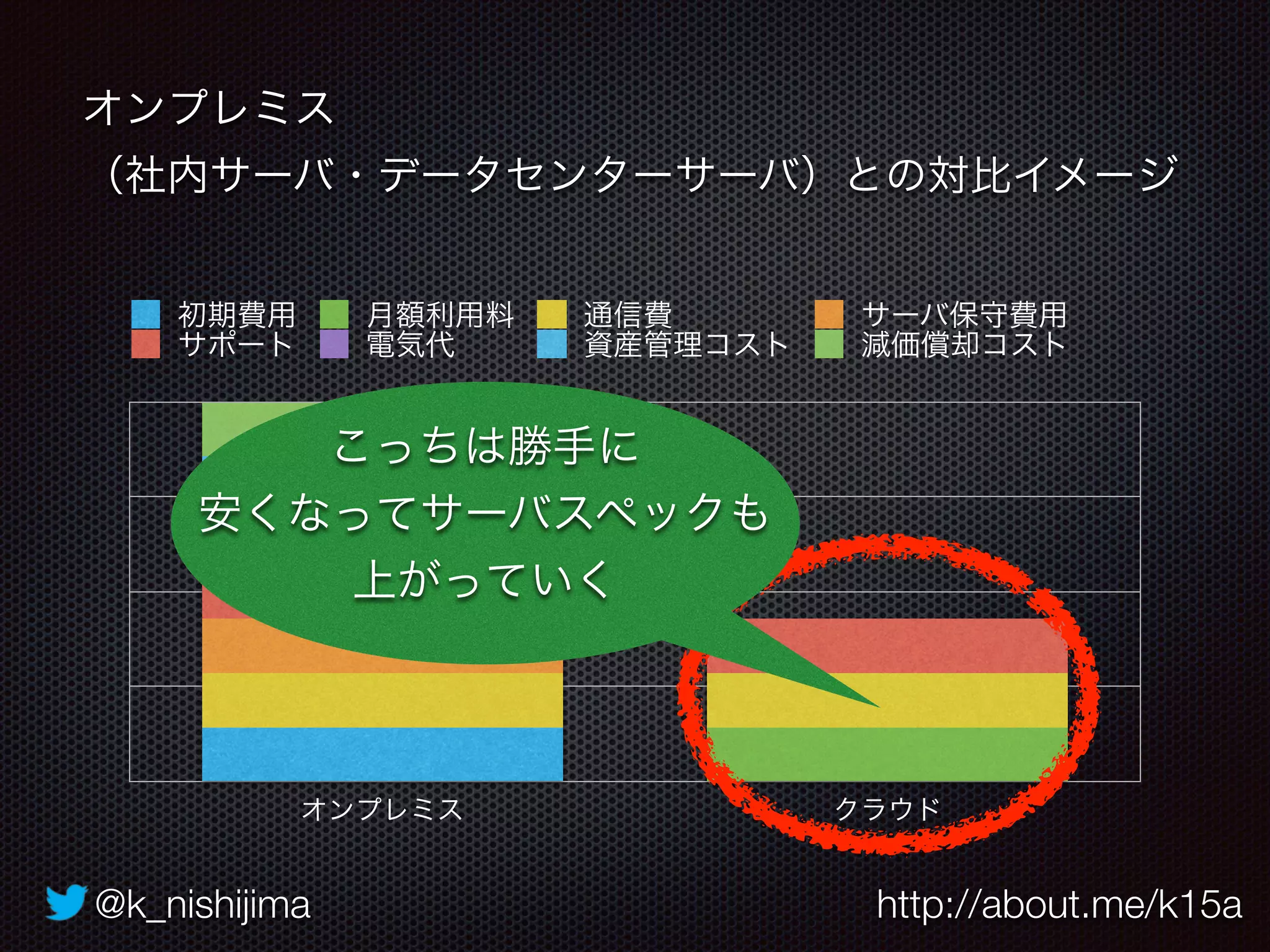 @k_nishijima http://about.me/k15a
オンプレミス 
（社内サーバ・データセンターサーバ）との対比イメージ
オンプレミス クラウド
初期費用 月額利用料 通信費 サーバ保守費用
サポート 電気代 資産管理コスト 減価償却コスト
こっちは勝手に
安くなってサーバスペックも
上がっていく
 