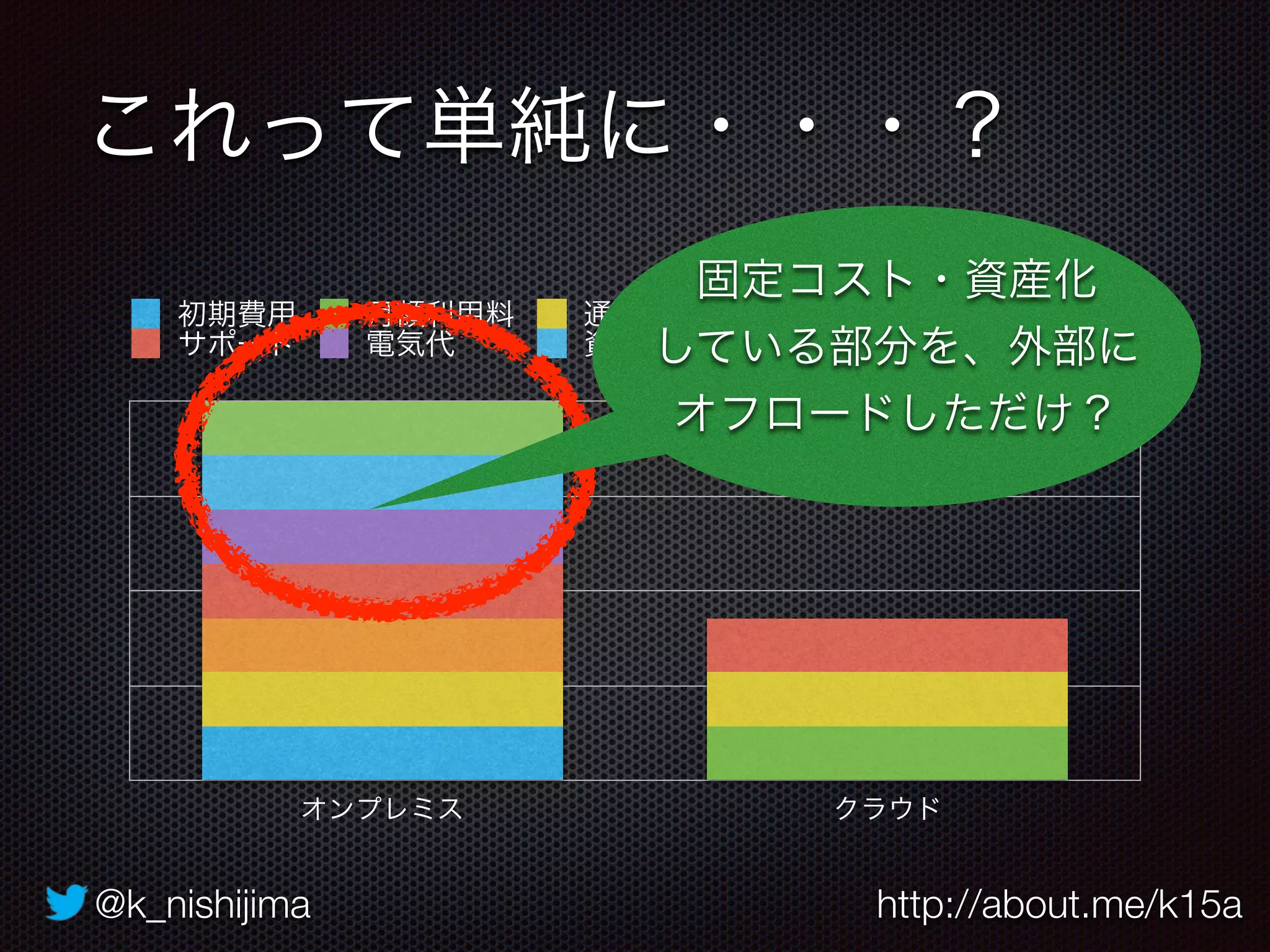 @k_nishijima http://about.me/k15a
オンプレミス クラウド
初期費用 月額利用料 通信費 サーバ保守費用
サポート 電気代 資産管理コスト 減価償却コスト
これって単純に・・・？
固定コスト・資産化
している部分を、外部に
オフロードしただけ？
 