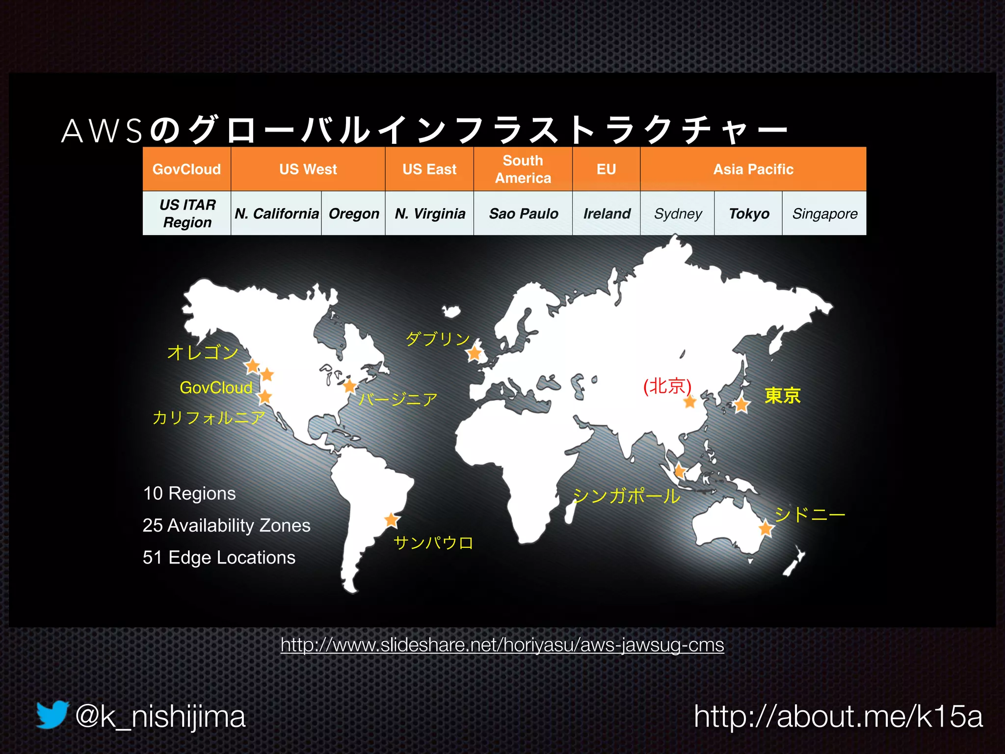 @k_nishijima http://about.me/k15a
A W S の グ ロ ーバ ル イ ン フ ラス ト ラ ク チ ャ ー
GovCloud US West US East
South
America
EU Asia Pacific
US ITAR
Region
N. California Oregon N. Virginia Sao Paulo Ireland Sydney Tokyo Singapore
10 Regions
25 Availability Zones
51 Edge Locations
オレゴン
カリフォルニア
ダブリン
シンガポール
東京バージニア
サンパウロ
GovCloud
シドニー
(北京)
http://www.slideshare.net/horiyasu/aws-jawsug-cms
 