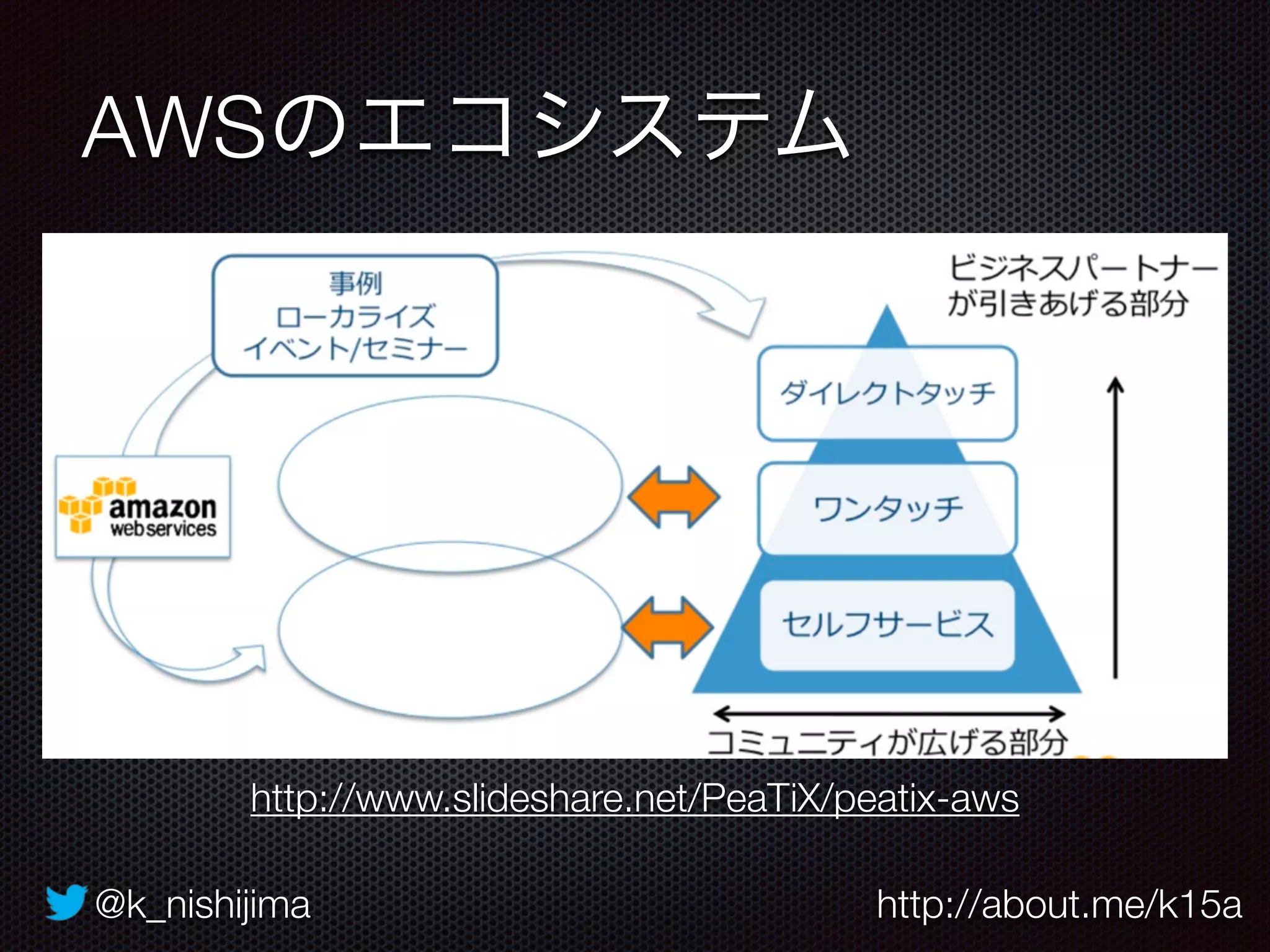 @k_nishijima http://about.me/k15a
AWSのエコシステム
http://www.slideshare.net/PeaTiX/peatix-aws
 