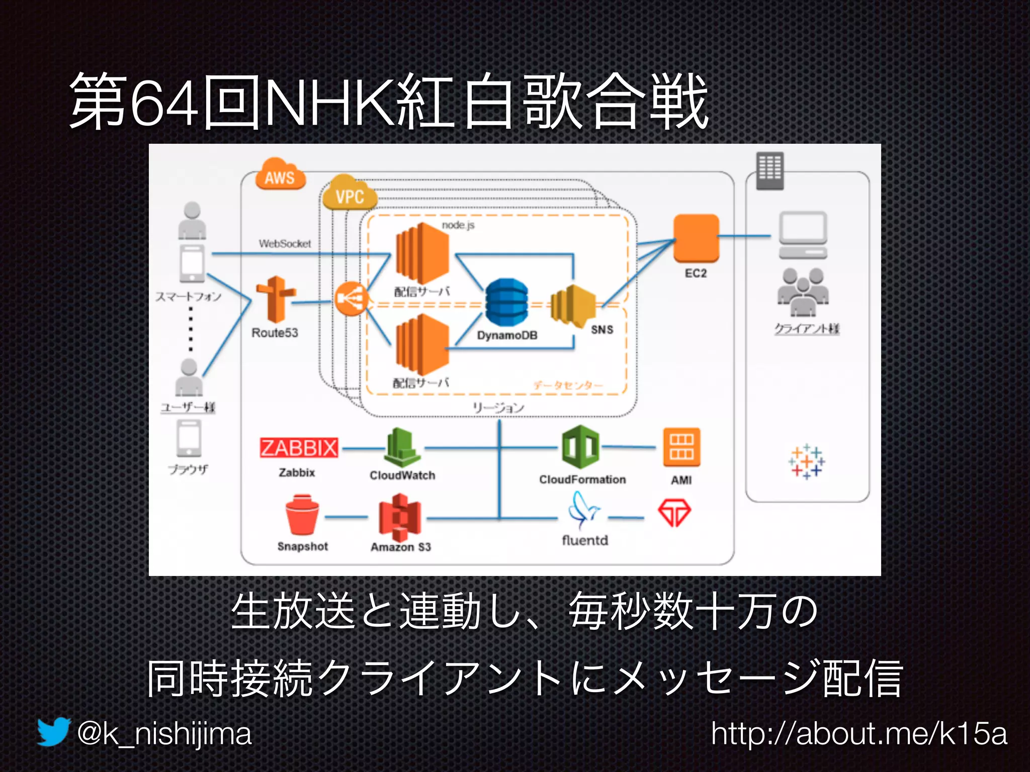 @k_nishijima http://about.me/k15a
第64回NHK紅白歌合戦
生放送と連動し、毎秒数十万の 
同時接続クライアントにメッセージ配信
 