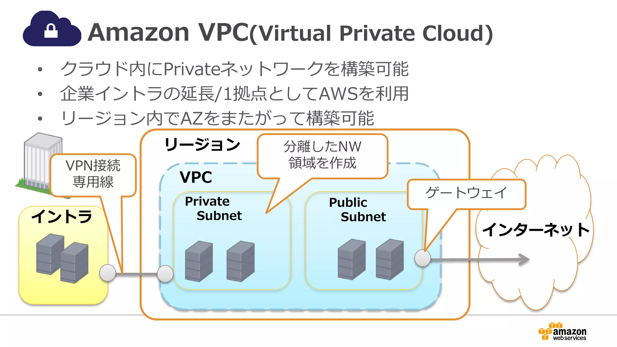 Amazon VPC(Virtual Private Cloud)
• クラウド内にPrivateネットワークを構築可能
• 企業イントラの延⻑⾧長/1拠点としてAWSを利利⽤用
• リージョン内でAZをまたがって構築可能
リージョン
VPC
イントラ
Private
Subnet
Public
Subnet
インターネット
分離離したNW
領領域を作成
ゲートウェイ
VPN接続
専⽤用線
 