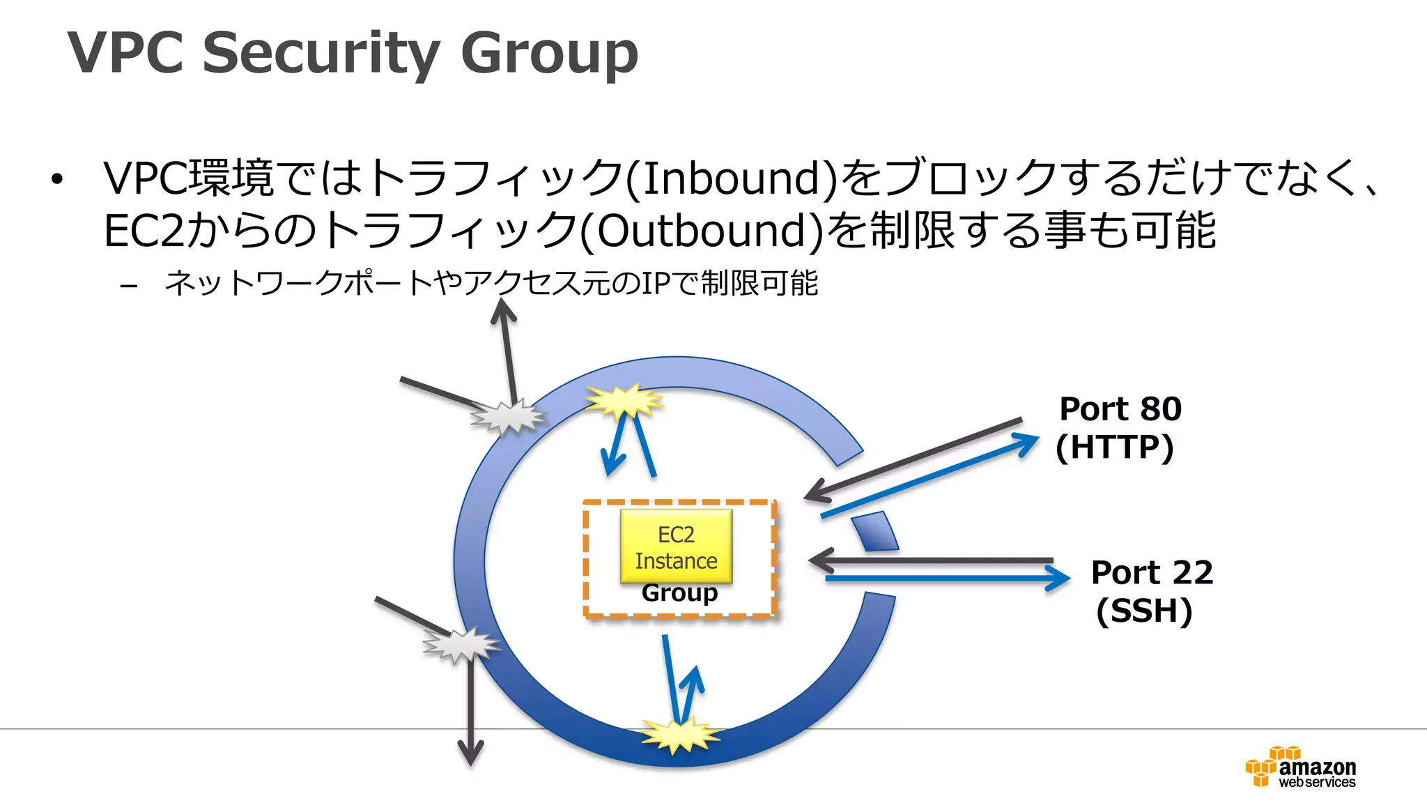 VPC Security Group
Security
Group
EC2
Instance
Port 22
(SSH)
Port 80
(HTTP)
• VPC環境ではトラフィック(Inbound)をブロックするだけでなく、
EC2からのトラフィック(Outbound)を制限する事も可能
– ネットワークポートやアクセス元のIPで制限可能
 