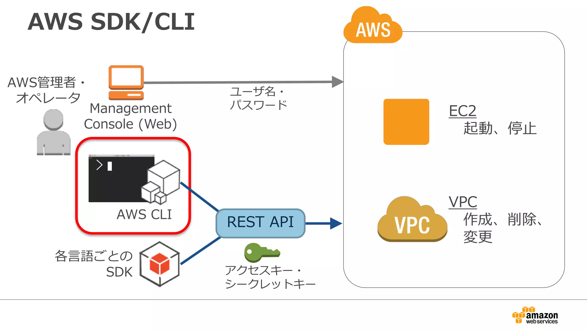 AWS SDK/CLI
EC2
起動、停⽌止
Management
Console (Web)
ユーザ名・
パスワード
AWS管理理者・
オペレータ
各⾔言語ごとの
SDK アクセスキー・
シークレットキー
AWS CLI
>
REST API
VPC
作成、削除、
変更更
 