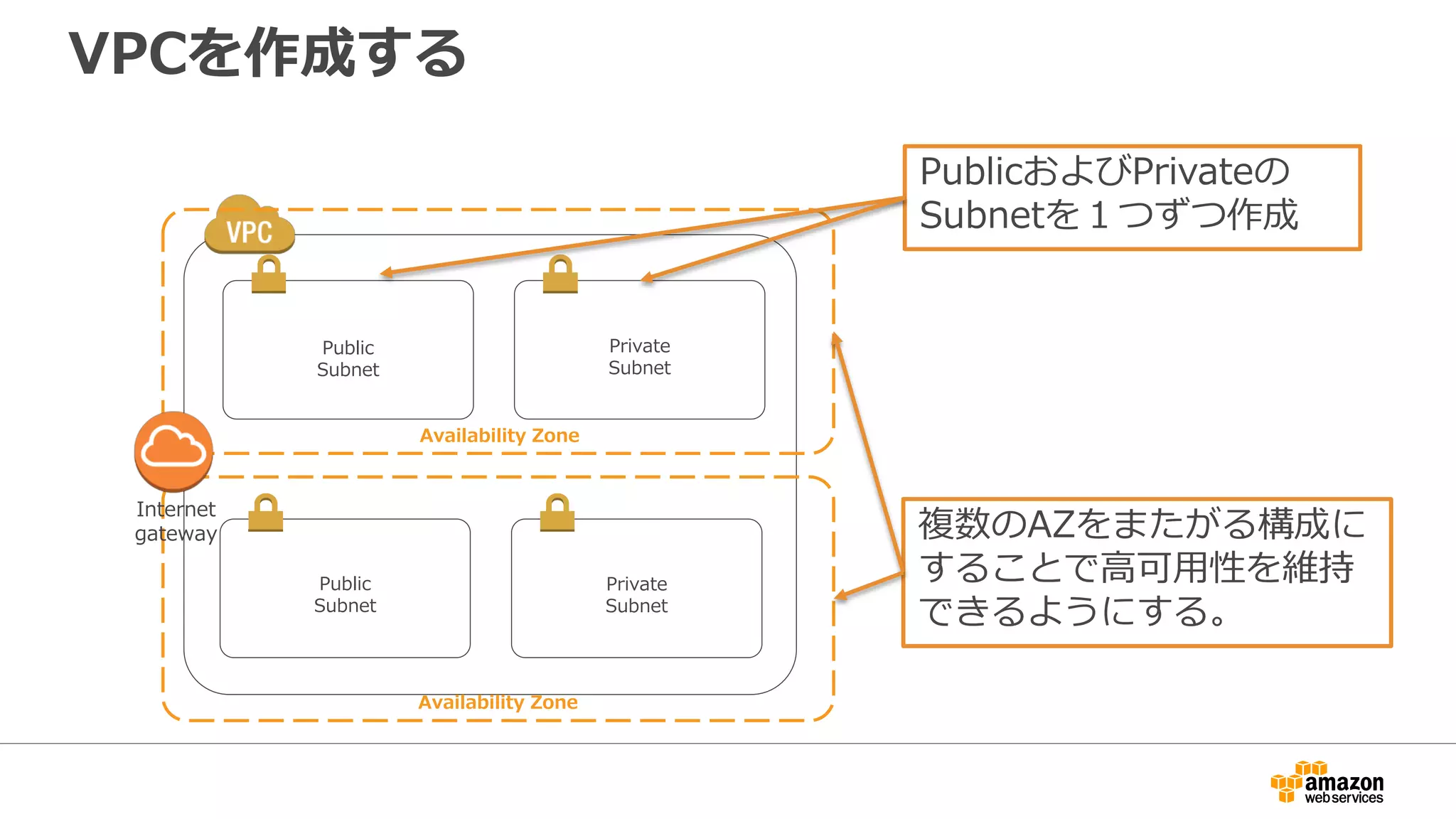 VPCを作成する
Availability Zone
Availability Zone
Public
Subnet
Private
Subnet
Internet
gateway
Public
Subnet
Private
Subnet
複数のAZをまたがる構成に
することで⾼高可⽤用性を維持
できるようにする。
PublicおよびPrivateの
Subnetを１つずつ作成
 