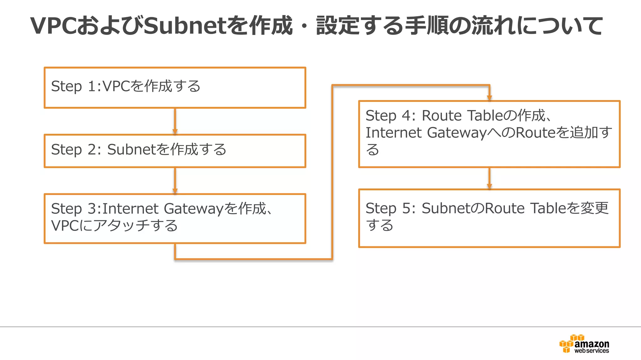 VPCおよびSubnetを作成・設定する⼿手順の流流れについて
Step 1:VPCを作成する
Step 2: Subnetを作成する
Step 3:Internet Gatewayを作成、
VPCにアタッチする
Step 4: Route Tableの作成、
Internet GatewayへのRouteを追加す
る
Step 5: SubnetのRoute Tableを変更更
する
 