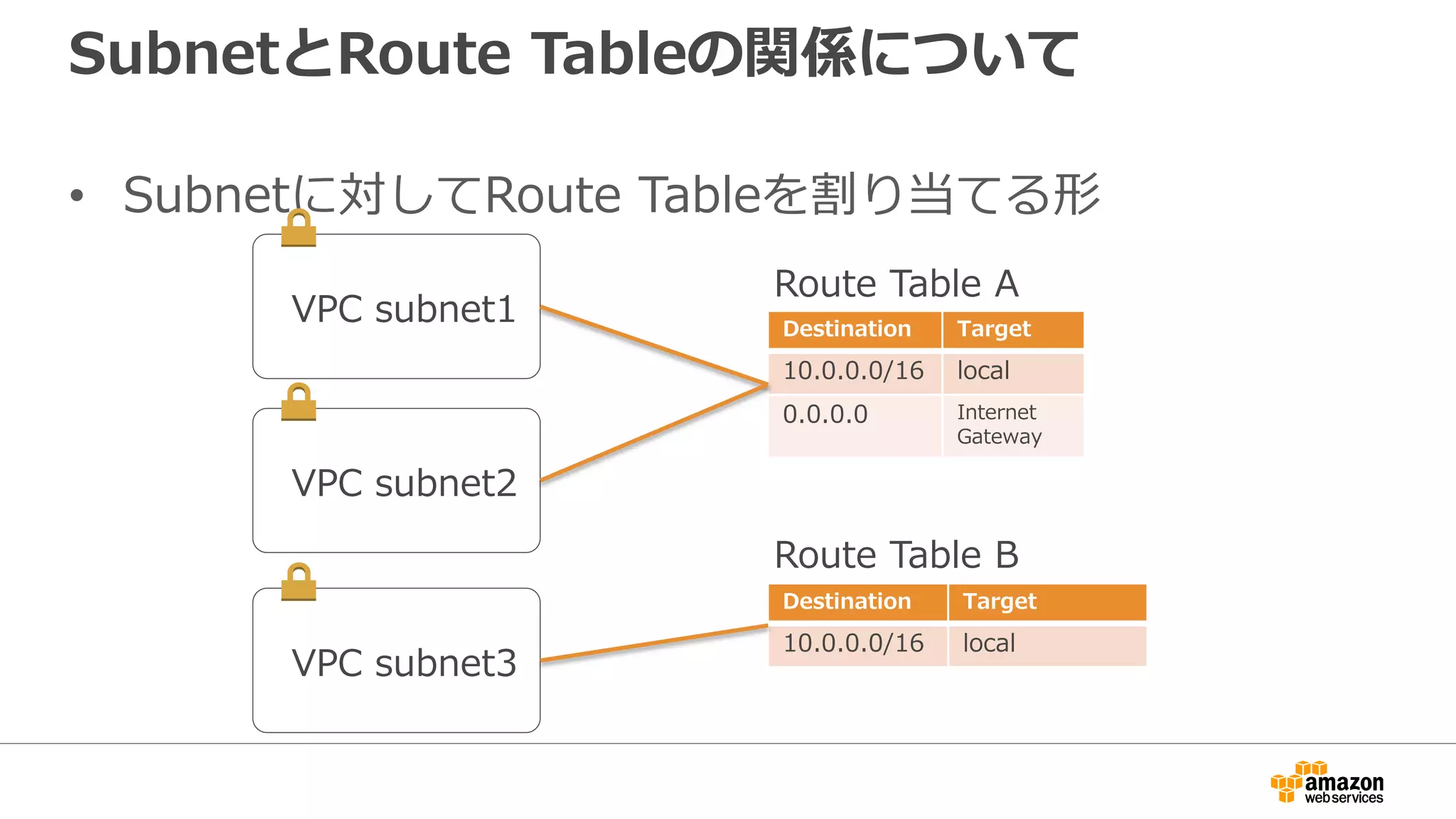 SubnetとRoute Tableの関係について
• Subnetに対してRoute Tableを割り当てる形
VPC subnet1
VPC subnet2
VPC subnet3
Destination Target
10.0.0.0/16 local
0.0.0.0 Internet
Gateway
Destination Target
10.0.0.0/16 local
Route Table A
Route Table B
 