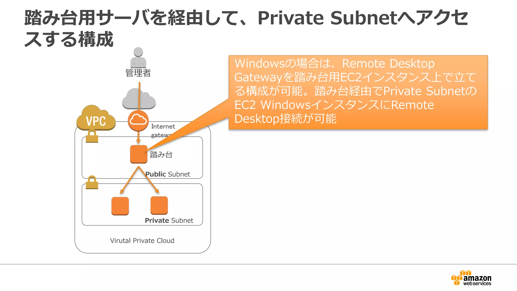 踏み台⽤用サーバを経由して、Private Subnetへアクセ
スする構成
Virutal Private Cloud
管理理者
踏み台
Private Subnet
Public Subnet
Internet
gateway
Windowsの場合は、Remote Desktop
Gatewayを踏み台⽤用EC2インスタンス上で⽴立立て
る構成が可能。踏み台経由でPrivate Subnetの
EC2 WindowsインスタンスにRemote
Desktop接続が可能
 