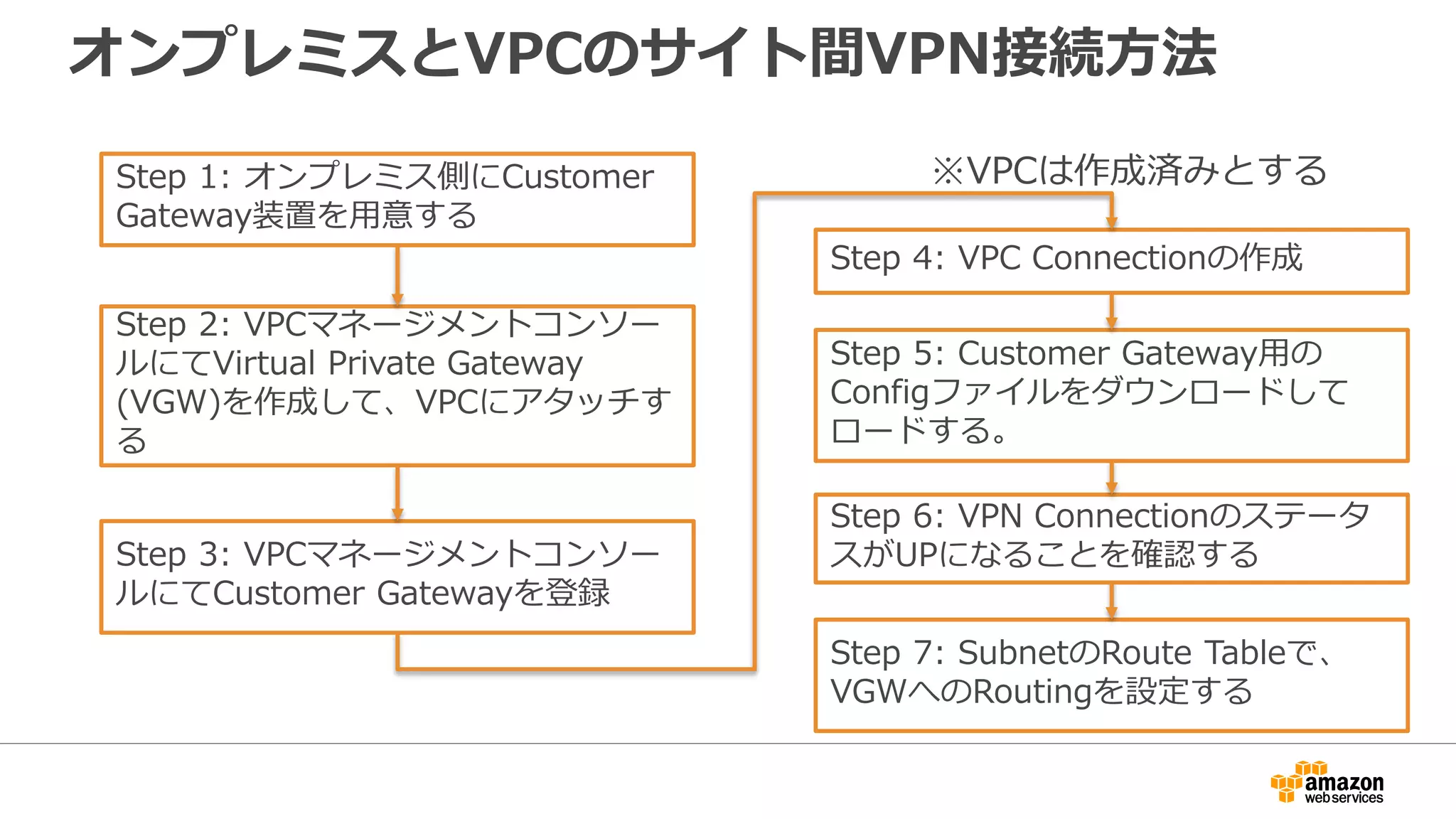 オンプレミスとVPCのサイト間VPN接続⽅方法
Step 1: オンプレミス側にCustomer
Gateway装置を⽤用意する
Step 2: VPCマネージメントコンソー
ルにてVirtual Private Gateway
(VGW)を作成して、VPCにアタッチす
る
Step 3: VPCマネージメントコンソー
ルにてCustomer Gatewayを登録
Step 4: VPC Connectionの作成
Step 7: SubnetのRoute Tableで、
VGWへのRoutingを設定する
※VPCは作成済みとする
Step 5: Customer Gateway⽤用の
Configファイルをダウンロードして
ロードする。
Step 6: VPN Connectionのステータ
スがUPになることを確認する
 