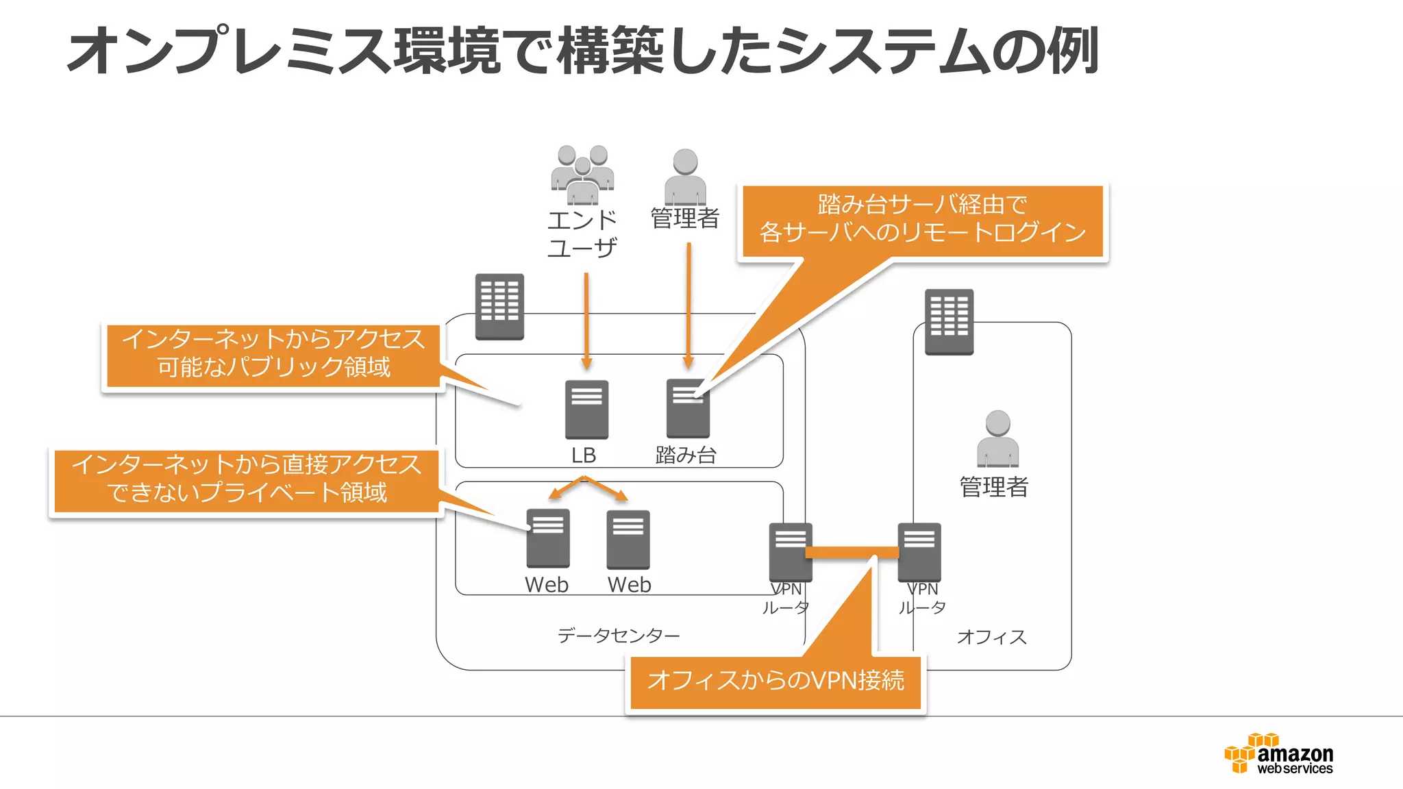 オンプレミス環境で構築したシステムの例例
データセンター オフィス
管理理者
管理理者
踏み台
インターネットからアクセス
可能なパブリック領領域
インターネットから直接アクセス
できないプライベート領領域
エンド
ユーザ
LB
Web Web VPN
ルータ
VPN
ルータ
オフィスからのVPN接続
踏み台サーバ経由で
各サーバへのリモートログイン
 