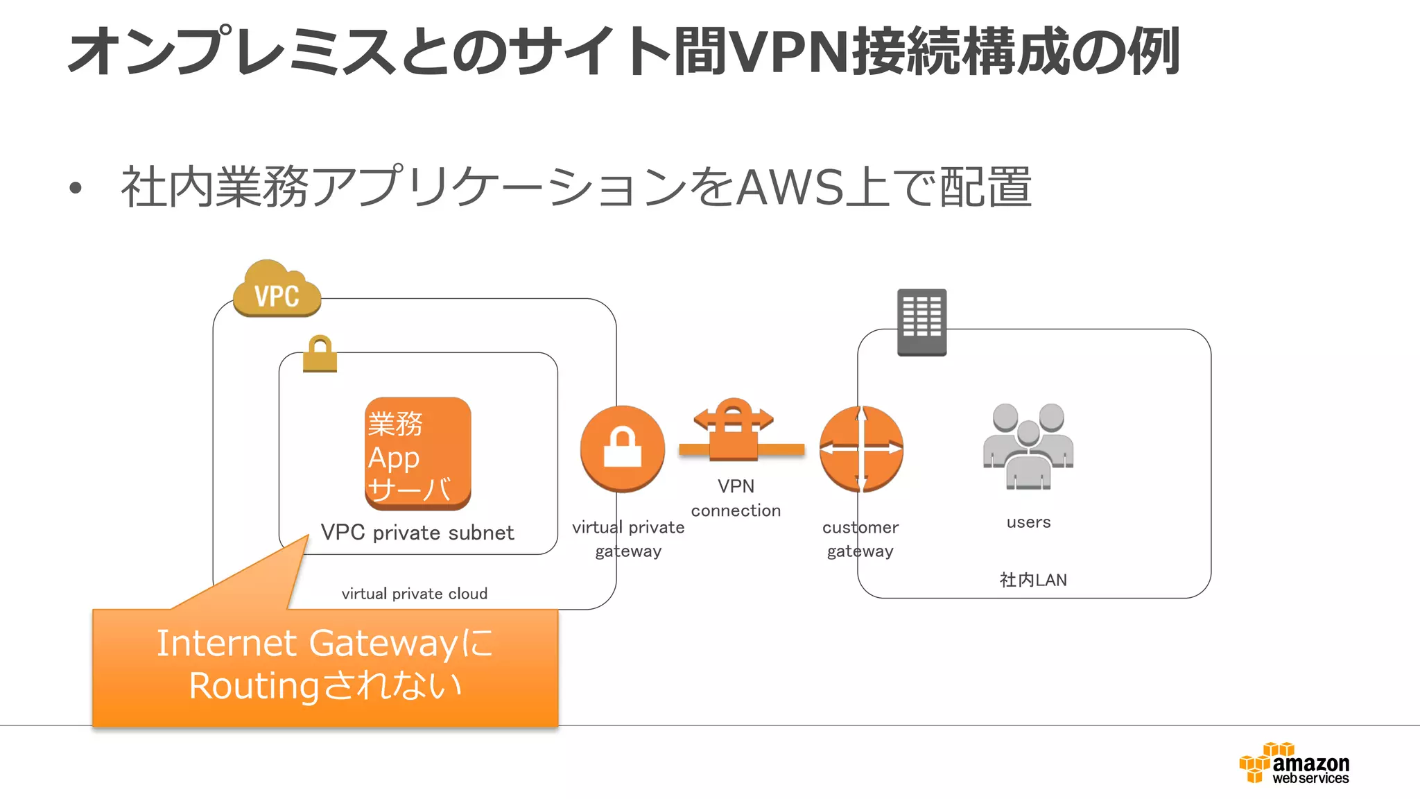 オンプレミスとのサイト間VPN接続構成の例例
• 社内業務アプリケーションをAWS上で配置
virtual private cloud
VPC private subnet
業務
App
サーバ
社内LAN
virtual private
gateway
customer
gateway
VPN
connection
users
Internet Gatewayに
Routingされない
 