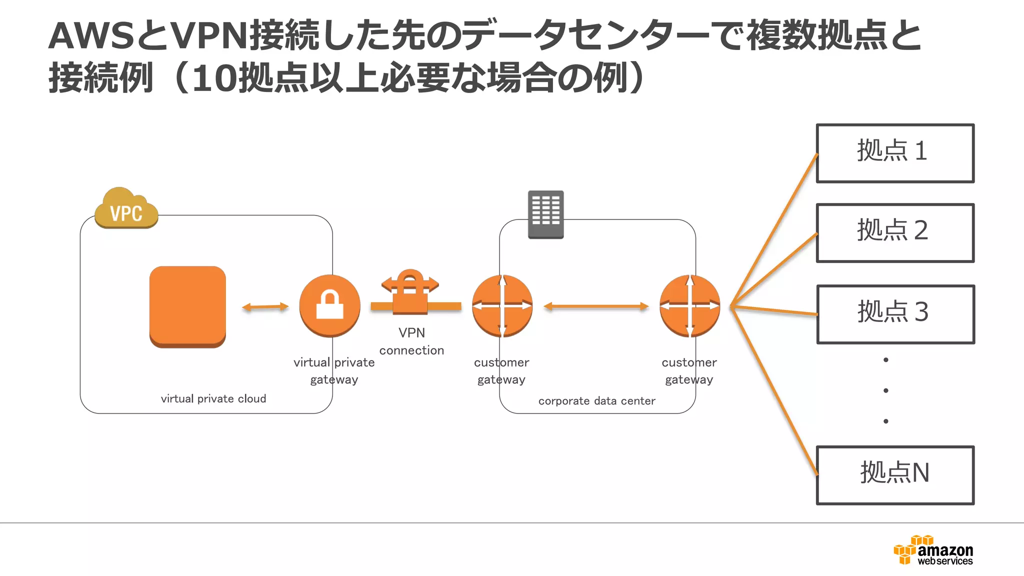 AWSとVPN接続した先のデータセンターで複数拠点と
接続例例（10拠点以上必要な場合の例例）
virtual private cloud corporate data center
virtual private
gateway
customer
gateway
VPN
connection
拠点１
拠点２
拠点３
拠点N
customer
gateway
・
・
・
 