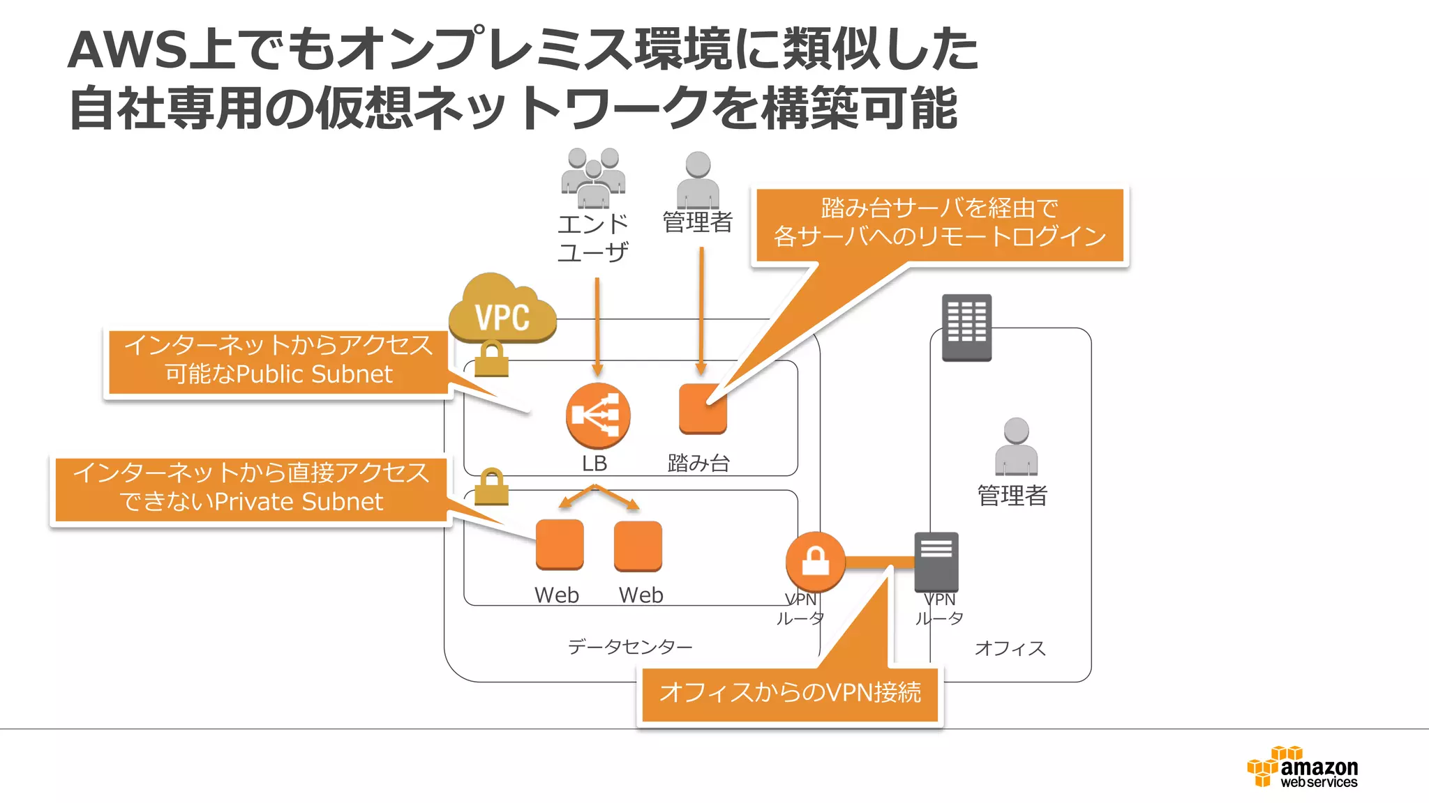 AWS上でもオンプレミス環境に類似した
⾃自社専⽤用の仮想ネットワークを構築可能
データセンター オフィス
管理理者
管理理者
踏み台
インターネットからアクセス
可能なPublic Subnet
インターネットから直接アクセス
できないPrivate Subnet
エンド
ユーザ
LB
Web Web VPN
ルータ
VPN
ルータ
オフィスからのVPN接続
踏み台サーバを経由で
各サーバへのリモートログイン
 