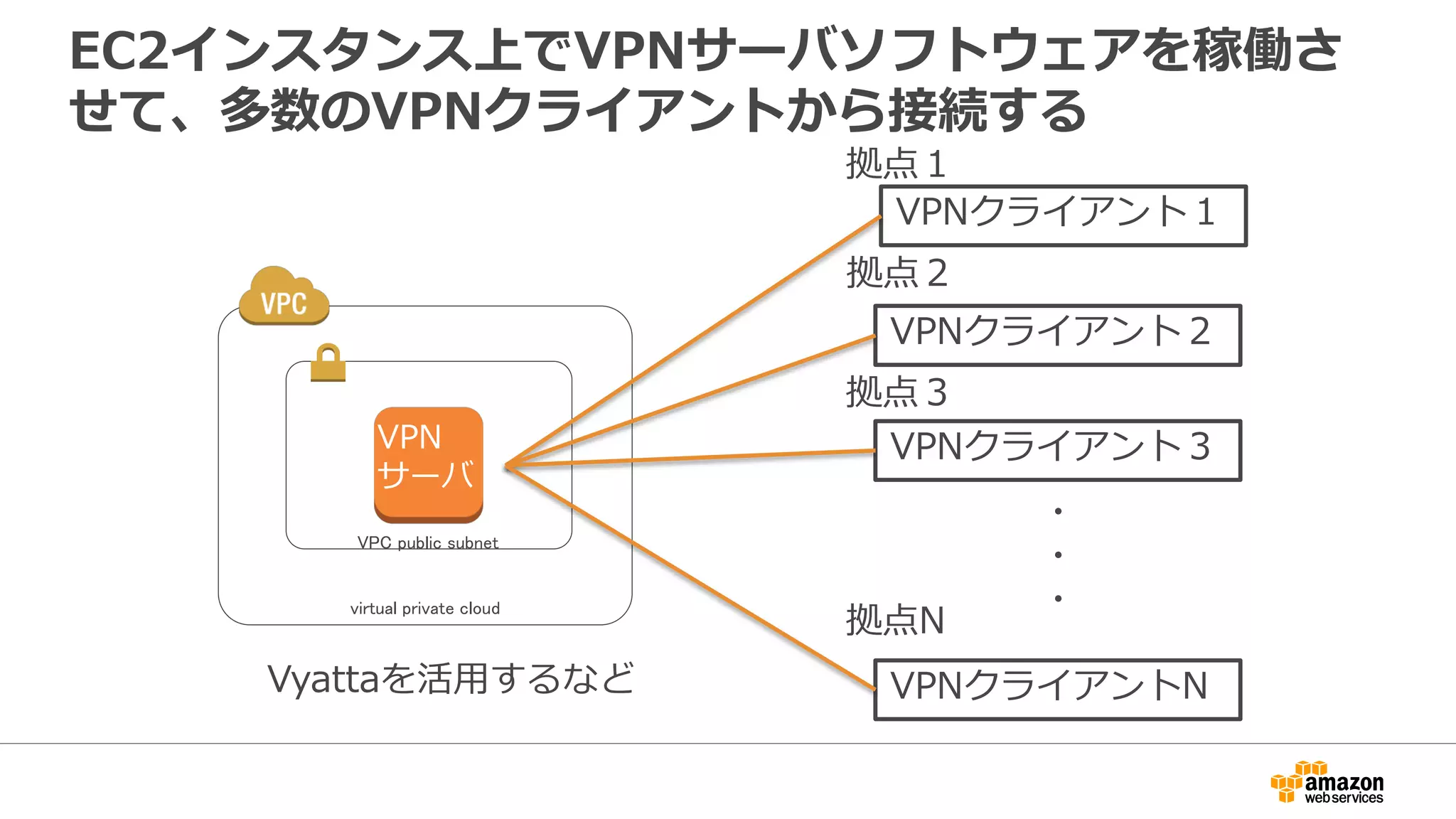 EC2インスタンス上でVPNサーバソフトウェアを稼働さ
せて、多数のVPNクライアントから接続する
virtual private cloud
VPC public subnet
VPNクライアント１
VPNクライアント２
VPNクライアント３
VPNクライアントN
VPN
サーバ
・
・
・
拠点１
拠点２
拠点３
拠点N
Vyattaを活⽤用するなど
 