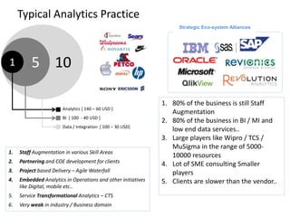 Typical Analytics Practice
Strategic Eco-system Alliances
1051
Analytics [ 140 – 60 USD ]
BI [ 100 - 40 USD ]
Data / Integration [ 100 – 30 USD]
1. 80% of the business is still Staff
Augmentation
2. 80% of the business in BI / MI and
low end data services..
3. Large players like Wipro / TCS /
MuSigma in the range of 5000-
10000 resources
4. Lot of SME consulting Smaller
players
5. Clients are slower than the vendor..
1. Staff Augmentation in various Skill Areas
2. Partnering and COE development for clients
3. Project based Delivery – Agile Waterfall
4. Embedded Analytics in Operations and other initiatives
like Digital, mobile etc..
5. Service Transformational Analytics – CTS
6. Very weak in industry / Business domain
 