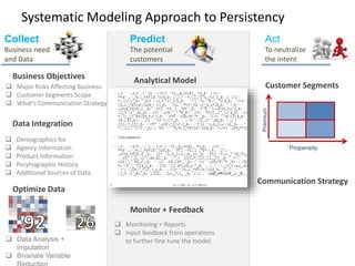 Systematic Modeling Approach to Persistency
Propensity
Premium
Communication Strategy
Customer Segments
Act
To neutralize
the intent
Collect
Business need
and Data
Data Integration
 Demographics for
 Agency Information
 Product Information
 Pscyhographic History
 Additional Sources of Data.
Optimize Data
 Data Analysis +
Imputation
 Bivariate Variable
Business Objectives
 Major Risks Affecting Business
 Customer Segments Scope
 What’s Communication Strategy
Predict
The potential
customers
Analytical Model
Monitor + Feedback
 Monitoring + Reports
 Input feedback from operations
to further fine tune the model.
 