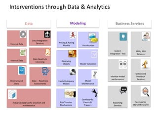 Interventions through Data & Analytics
Data
Data Quality &
Cleansing
Pricing & Rating
Models
Dashboards:
Events &
Triggers
External Data
Data Integration
Services
Visualization
System
Integration - AIG
Reporting
Services
Reserving
Models
KPO / BPO
Services
Monitor model
performance
Modeling Business Services
Internal Data
Specialized
Research
Services
Model Validation
Unstructured
Data
Data - Readiness
Assessments
Actuarial Data Marts: Creation and
maintenance
Capital Adequacy
Models
Risk Transfer
Mechanisms
Model
Maintenance
Services for
Market Research
 
