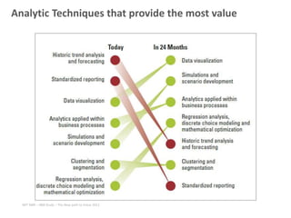Analytic Techniques that provide the most value
MIT SMR – IBM Study – The New path to Value 2012
 