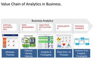 Value Chain of Analytics in Business.
CRITICAL
BUSINESS
KPIs
DATA
MANAGEMEN
T
PROCESS
CHANGES
Strategic
Themes
Volume,
Variety,
Velocity
Actions from
Insights /
Foresights
Business Analytics
VISUALIZATIO
N
Real time / In
Process
ANALYTICS
APPLICATION
S
Insights &
Foresights
 