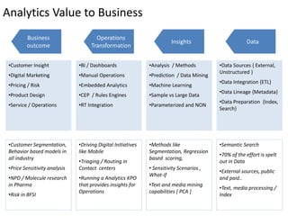 Analytics Value to Business
Business
outcome
Operations
Transformation
Insights Data
•Customer Insight
•Digital Marketing
•Pricing / Risk
•Product Design
•Service / Operations
•BI / Dashboards
•Manual Operations
•Embedded Analytics
•CEP / Rules Engines
•RT Integration
•Analysis / Methods
•Prediction / Data Mining
•Machine Learning
•Sample vs Large Data
•Parameterized and NON
•Data Sources { External,
Unstructured }
•Data Integration {ETL}
•Data Lineage {Metadata}
•Data Preparation {Index,
Search}
•Customer Segmentation,
Behavior based models in
all industry
•Price Sensitivity analysis
•NPD / Molecule research
in Pharma
•Risk in BFSI
•Driving Digital Initiatives
like Mobile
•Triaging / Routing in
Contact centers
•Running a Analytics KPO
that provides insights for
Operations
•Methods like
Segmentation, Regression
based scoring,
• Sensitivity Scenarios ,
What-if
•Text and media mining
capabilities [ PCA ]
•Semantic Search
•70% of the effort is spelt
out in Data
•External sources, public
and paid..
•Text, media processing /
Index
 