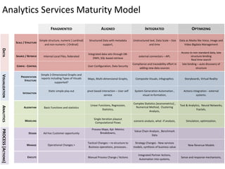 Analytics Services Maturity Model
ALIGNED INTEGRATED OPTIMIZINGFRAGMENTED
DATAANALYTICSVISUALIZATIONPROCESS[ACTIONS]
SCALE / STRUCTURE
SOURCE / RETRIEVE
CONFIG - CONTROL
INTERACTION
ALGORITHM
MODELING
DESIGN
EXECUTE
MANAGE
PRESENTATION
STRUCTURE
Simple 2-Dimensional Graphs and
reports including Types of Visuals
supported?
Static simple play out
Simple structure, numeric [ cardinal]
and non-numeric- [ Ordinal]
Internal Local Files, federated
Ad-hoc Customer opportunity
Operational Changes >
Basic Functions and statistics
User Configuration, Data Security
Structured Data with metadata
support,
Integrated data sets through DB-
DWH, SQL based retrieve
Single Iteration playout
Computational Flows
Process Maps, Kpi- Metrics
Breakdowns,
Manual Process Change / Actions
Tactical Changes – re-structure to
Business operations, processes..
Linear Functions, Regression,
Statistics,
Strategy Changes - New services
models, synthesis of business value
Integrated Partner Actions,
Automation into systems,
scenario analysis, what -if analysis,
Complex Statistics [econometrics] ,
Numerical Method, Clustering
Analysis,
System Generation-Automation ,
visual re-formation,
Compliance and traceability effort in
adding new data sources
external connectors – API,
Composite Visuals, infographics
Unstructured text, Data Scale – Size
and time
Value Chain Analysis , Benchmark
Data
New Revenue Models
Sense and response mechanisms,
Simulation, optimization,
Text & Analytics, Neural Networks,
fractals,
Actions integration - external
systems.
Storyboards, Virtual Reality
late binding – auto discovery of
structure
Access to non standard data, late
structure binding
Real time search
Data as Media like Voice, Image and
Video Bigdata Management
pivot based interaction – User self
service
Maps, Multi-dimensional Graphs,
 