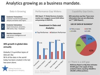 Analytics growing as a business mandate.
Data is Growing Performance Gap Widens Capability Gap Exists..
4.4x
2.7x
2.4x
2.4x
2x
Investment in Data and
Analytics
Top Performer Bottom Performer
Sources: IBM Breakaway Now with Business
Analytics and Optimization
17%
42%
28%
10%
USE OF DATA BY BUSINESS*
75% or more 50-74%
25-49% 0-24%
++ There is a skill gap
60% executives say they “have more
information than we can effectively
use”** [IBM Report] .
McKinsey Report on Big Data estimates
50-60% gap in the supply of deep
analytical talent; equaling 140,000 to
190,000 unfilled positions.
40% growth in global data
annually
Globally 2.5 quintillion bytes of
data per day
90 % of the data in the world
today has been created in the last
two years alone.
Customer Transactions
Customer records through device
ubiquity and better data mgmt..
1
Customer Interactions
Social Unstructure, semantics..
20B events / Day – Facebook
2
Machine Interactions
Logs sensors intelligence on all
equipment
3
IBM Report  Global Business Analytics
market size is pegged around $105 billion
and growing at CAGR 8%.
Shifting Priorities for
Management in Analytics..
 