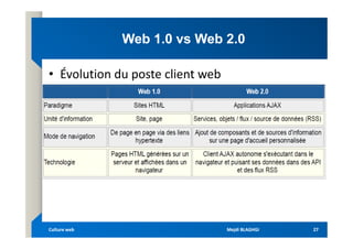 Web 1.0 vs Web 2.0
Web 1.0 vs Web 2.0
• Évolution du poste client web
Mejdi BLAGHGI
Mejdi BLAGHGI
Culture web
Culture web 27
27
 