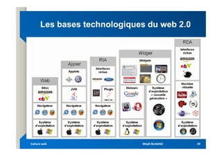 Les bases technologiques du web 2.0
Les bases technologiques du web 2.0
Mejdi BLAGHGI
Mejdi BLAGHGI
Culture web
Culture web 29
29
 