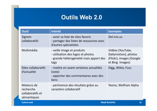 Outils Web 2.0
Outils Web 2.0
Outil Intérêt Exemples
Signets
collaboratifs
- avoir sa liste de sites favoris
- partager des listes de ressources avec
d’autres spécialistes
Del.icio.us
Multimédia - veille image et produits
- utilisation des logos et photos
Vidéos (YouTube,
Dailymotion), photos
- utilisation des logos et photos
- grande hétérogénéité mais apport des
tags
Dailymotion), photos
(Flickr), images (Google
et Bing Images)
Sites collaboratifs
d’actualité
- mettre en avant certaines actualités
(vote)
- apporter des commentaires avec des
liens
Digg, Wikio, Fuzz
Moteurs de
recherche
collaboratifs et
sémantiques
- pertinence des résultats grâce au
caractère collaboratif
Yoono, Wolfram Alpha
Mejdi BLAGHGI
Mejdi BLAGHGI
Culture web
Culture web 31
31
 
