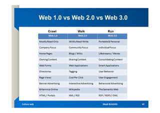 Web 1.0 vs Web 2.0 vs Web 3.0
Web 1.0 vs Web 2.0 vs Web 3.0
Mejdi BLAGHGI
Mejdi BLAGHGI 42
42
Culture web
Culture web
 