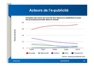 Acteurs de l’e
Acteurs de l’e-
-publicité
publicité
Mejdi BLAGHGI
Mejdi BLAGHGI
Culture web
Culture web 46
46
Source : www.journaldunet.com
 