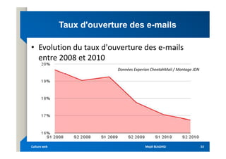 Taux d'ouverture des e
Taux d'ouverture des e-
-mails
mails
• Evolution du taux d'ouverture des e-mails
entre 2008 et 2010
Données Experian CheetahMail / Montage JDN
Mejdi BLAGHGI
Mejdi BLAGHGI
Culture web
Culture web 53
53
 