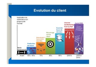 Evolution du client
Evolution du client
 