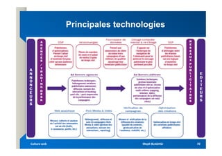 Principales technologies
Principales technologies
Mejdi BLAGHGI
Mejdi BLAGHGI
Culture web
Culture web 70
70
 
