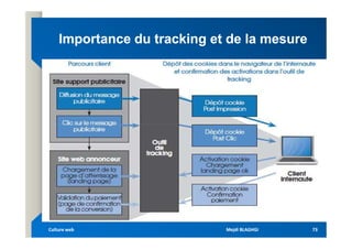 Importance du
Importance du tracking
tracking et de la mesure
et de la mesure
Mejdi BLAGHGI
Mejdi BLAGHGI
Culture web
Culture web 73
73
 